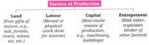 How Factors of Production Work