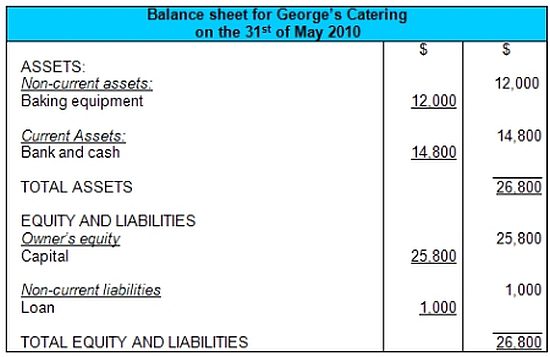 What Exactly is a Balance Sheet: Definitions and Benefits