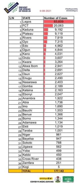 NCDC reports new Covid 19 cases in the country