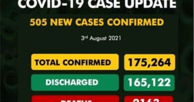 NCDC reports new Covid 19 cases this week