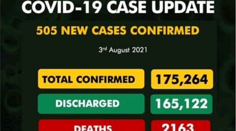 NCDC reports new Covid 19 cases this week