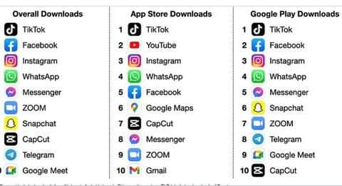 TikTok overtakes Facebook as world’s most downloaded app