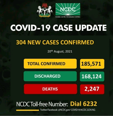 NCDC: New Covid-19 cases recorded in the country
