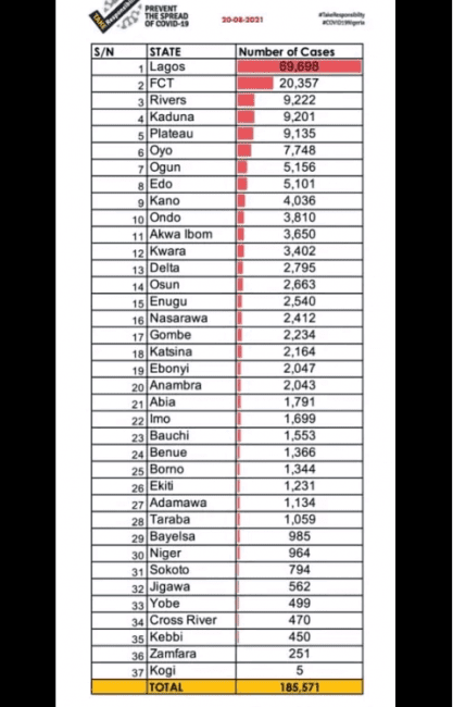 NCDC: New Covid-19 cases recorded in the country