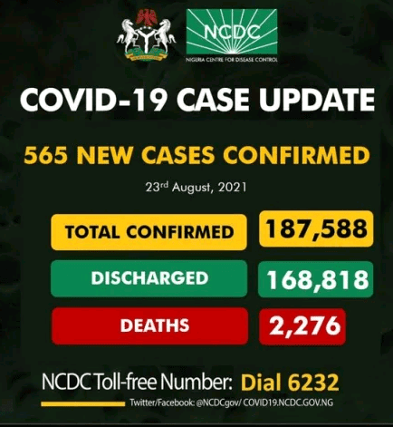 Covid-19: NCDC reports new Covid-19 cases in the Nigeria