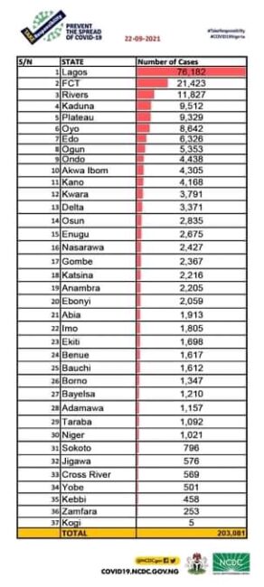 NCDC reports new Covid-19 cases in Nigeria