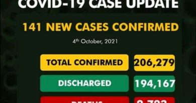 Covid-19: NCDC reports new Covid-19 cases in the country