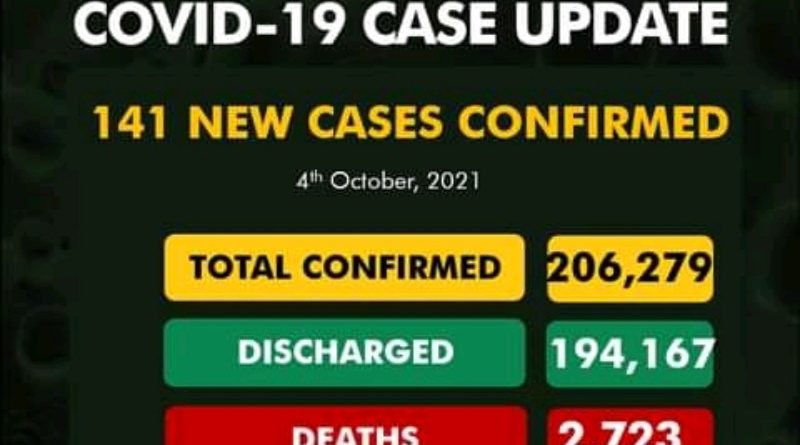 Covid-19: NCDC reports new Covid-19 cases in the country