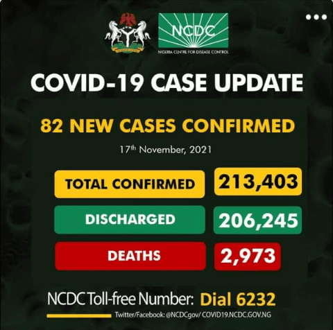 Covid-19: NCDC records new cases in the Nigeria