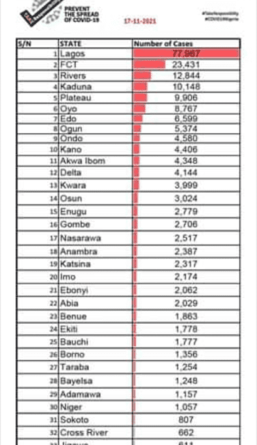 Covid-19: NCDC records new cases in the Nigeria