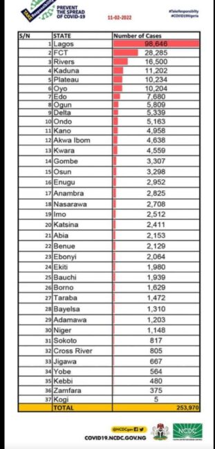 Covid-19: New cases of coronavirus recorded in Nigeria