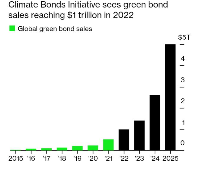 Iron-Ore Giant Fortescue Makes Foray Into Green-Bond Market