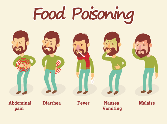 Food Poisoning: Types, Symptoms, & Treatment