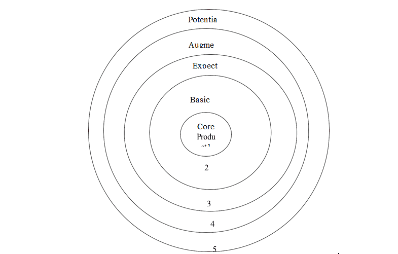 Definition of Products and the Different Product Levels