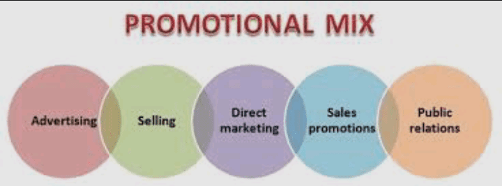 The Place of Promotion in the Marketing Mix