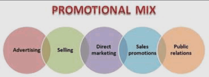 Controllable Factors Affecting the Promotion Mix