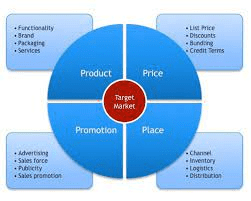 4ps of the Marketing Mix and their Uses