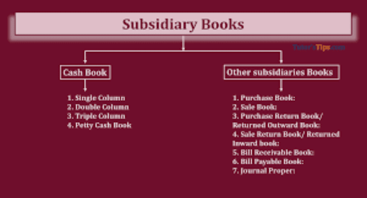 Subsidiary Books: Returns Inwards and Outwards Day Book
