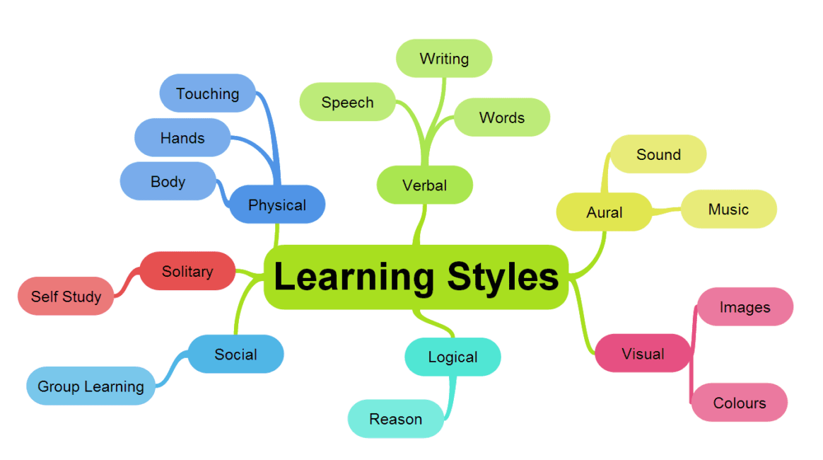 Definition and Different Kinds of Learning