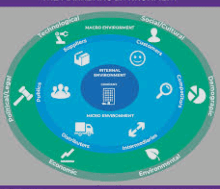 Exploring the Dynamic Marketing Environment: Navigating Trends, Challenges, and Opportunities