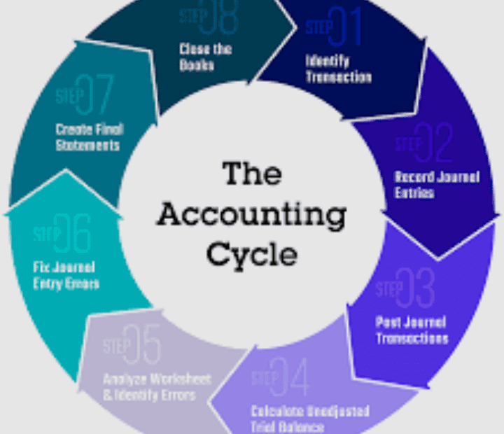 Defend the Importance of the Accounting Cycle to a Business