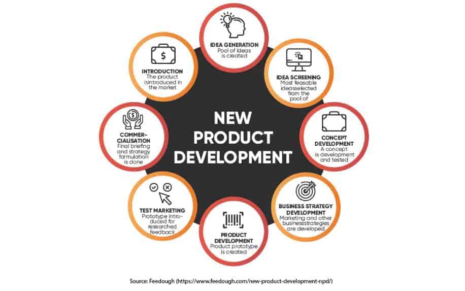 New Product Development Strategy and Generation of New Product Ideas