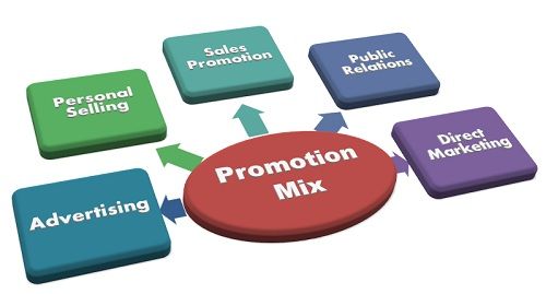 The Promotion Mix and Forms of Advertising