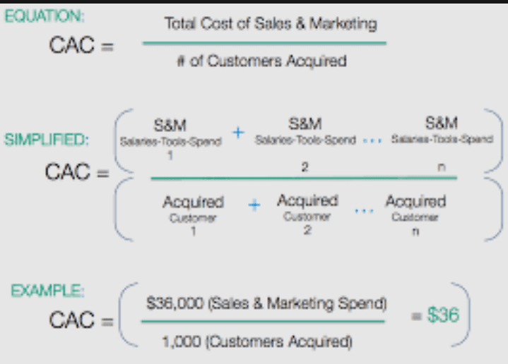 Driving Growth with Cost-effective CAC Marketing Strategies