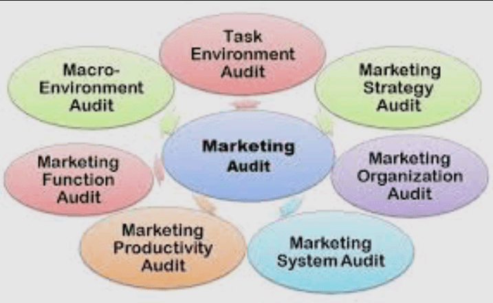 A Comprehensive Guide to Proper Marketing Audits