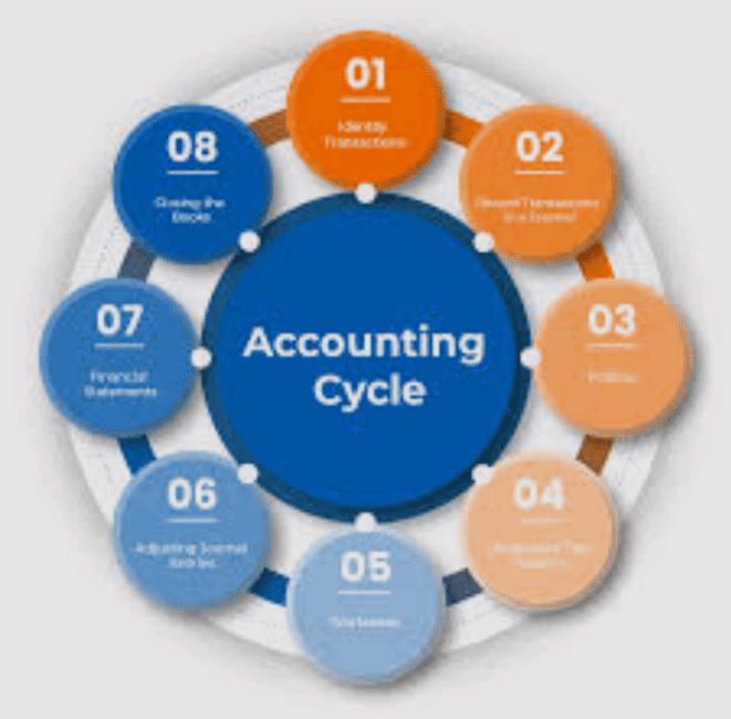 Defend the Importance of the Accounting Cycle to a Business