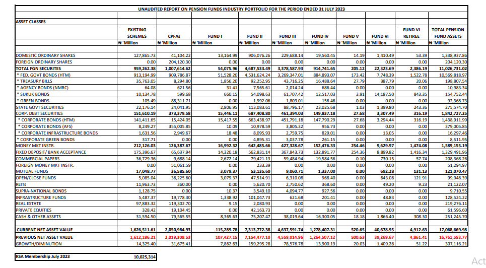 Devaluation: Pension funds fell 45% in dollar terms