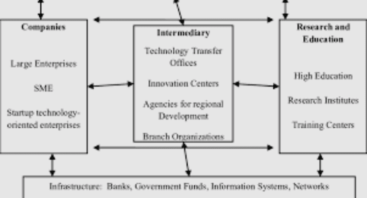 What is The Main Function of a Technology Transfer Office With Respect to Collaborative Research?