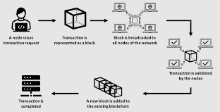 What is Blockchain Technology